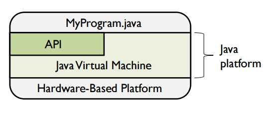 So, how does Java run?
