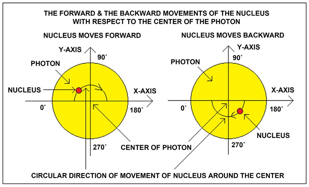 Figure 5. The nucleus of the mass circles around the center of the spinning photon. The nucleus moves in the forward direction during 0 to 180 phase angle with respect to center of the photon.