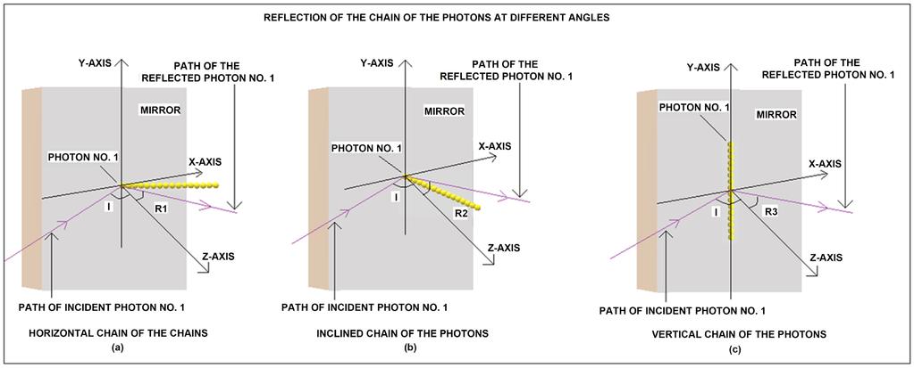 Figure 8. The reflection of the long chain of the photons on a vertical mirror. Figure 8(a) shows a horizontal chain of the photons reflecting on a mirror.
