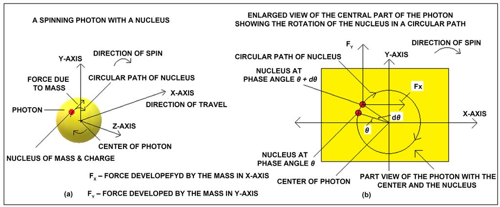 Figure 1. Shows a spinning photon as a yellow sphere with a small nucleus of mass and charge located off-center as a red sphere.
