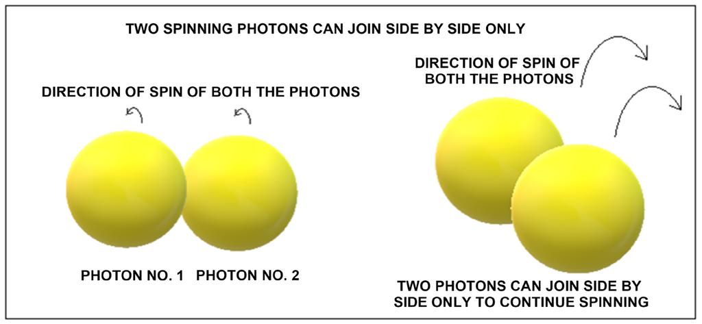 gle or the angular position of the nucleus increases from 0 to 360 in the photon in one wave cycle of the wave.
