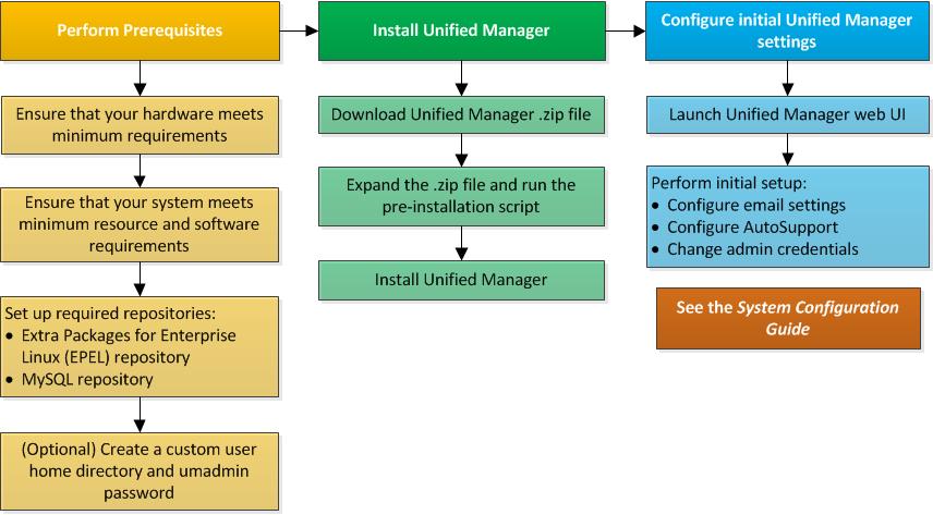 24 Installing, upgrading, and removing Unified Manager software on Red Hat or CentOS On Linux systems, you can install Unified Manager software, upgrade to a newer version of software, or remove