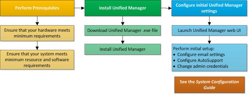 44 Installing, upgrading, and removing Unified Manager software on Windows On Windows systems, you can install Unified Manager software, upgrade to a newer version of software, or remove the Unified