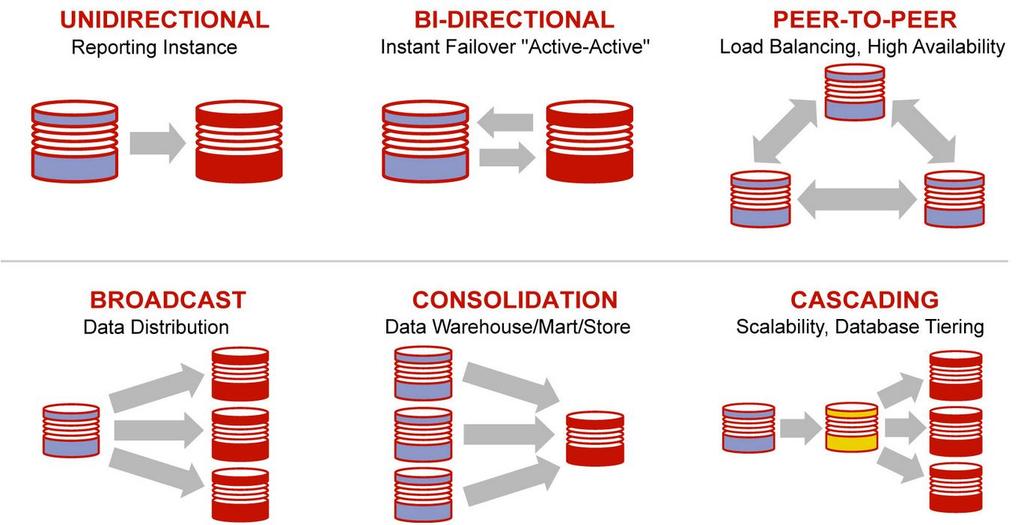 GoldenGate Oracle Data Integration Product 14 Source: Oracle