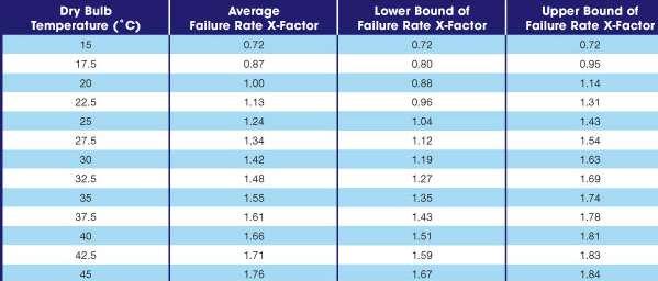 ENERGY CONSUMPTION FAILURE FACTOR Data Center overview What s the effect?