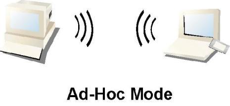 Ad-Hoc Mode An Ad-Hoc mode wireless network connects two computers directly without the use of a router or AP.