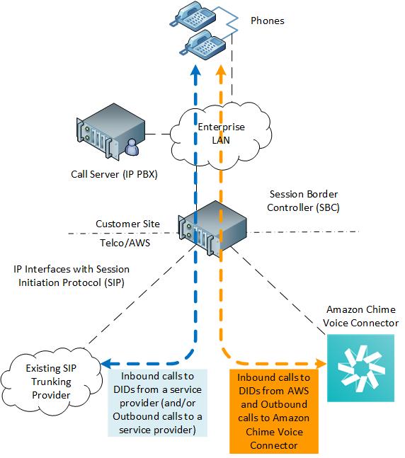 Use Case 2: Inbound and Outbound Calling In this deployment model, you use Amazon Chime Voice Connector for both inbound and outbound voice calling in parallel with your current service provider.