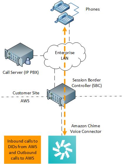 Use Case 3: Inbound and Outbound Calling Exclusively In this deployment model, you use Amazon Chime Voice Connector for both inbound and outbound voice calling.