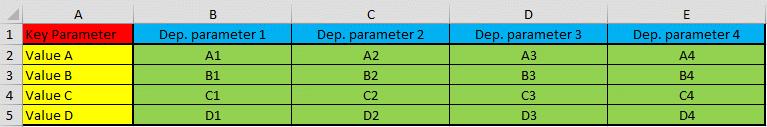 Based on the value of the Key Parameter, values of dependent parameters from the Excel spreadsheet are added to the Revit project.