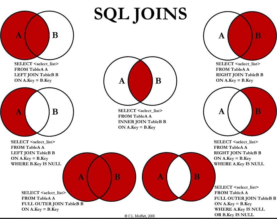 Join Cheat Sheet - Visual SQL Joins Textbook