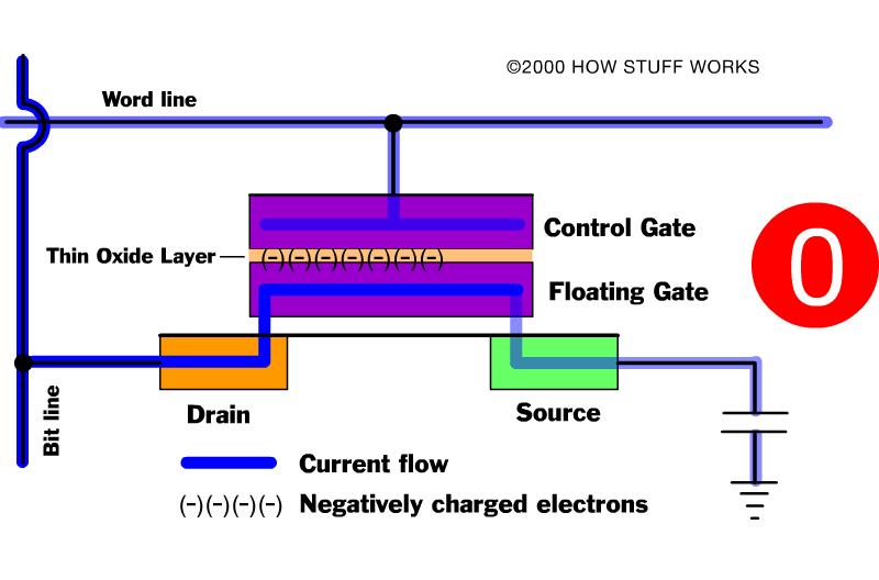 FLASH Floating Gate Memory ΗΜΥ408 Δ05 FPGA