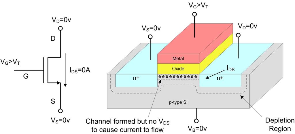 MOSFET I-V Characteristics MOSFET I-V Characteristics : Linear Region - When V GS > V T, a channel is formed.