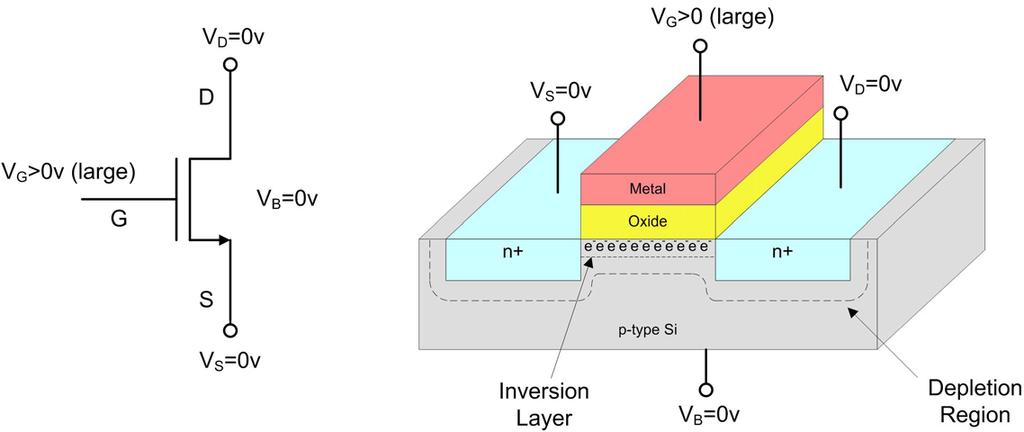 Threshold Voltage MOSFET under Bias (Inversion) - as V GS gets larger, it will form an inversion layer beneath the Gate oxide by attracting the minority carriers in the substrate to the oxide-si
