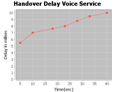 Figure 2: Handover delay for voice service Figure 3: Handover delay for video service Figure 4: Number of Packets dropped in downlink 6.