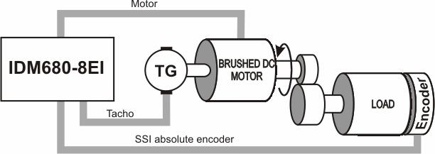 Figure 2.6. DC brushed rotary motor. Position/speed/torque control. Quadrature encoder on motor 7. Speed or torque control of a DC brushed rotary motor with a tachometer on its shaft.