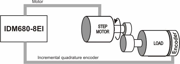 Figure 2.9. DC brushed rotary motor. Position/speed/torque control. Absolute SSI encoder on load plus tachometer on motor 10. Open-loop control of a 2 or 3-phase step motor in position or speed.