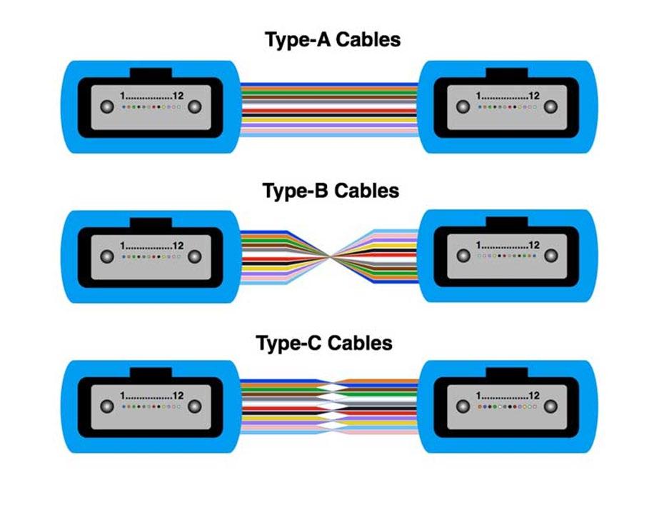 TIA-.-D Three types of MPO/MTP polarity methods defined as Method A, B & C Type-B MPO/MTP cable will connect together two