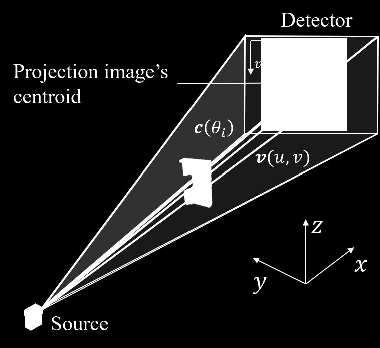 Thus, the algorithm also includes the nominal shape of the part, which can be used to align the projection images with six degrees of freedom.