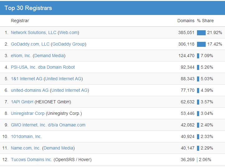 New Domains Registrar Ranking Ranked 9 th new gtld