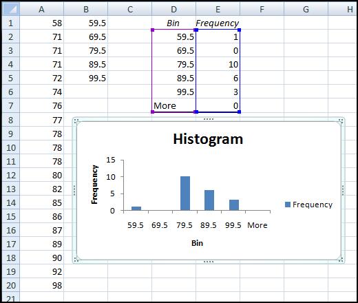 Note that you have also created a grouped frequency distribution ( Bin & Frequency columns) along with your histogram.