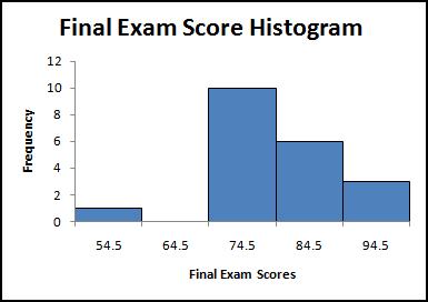 To change the title of the x-axis, click on the current title (named Bin ). A textbox will appear and you can enter your new title. For our example, we will call the x-axis Final Exam Scores.
