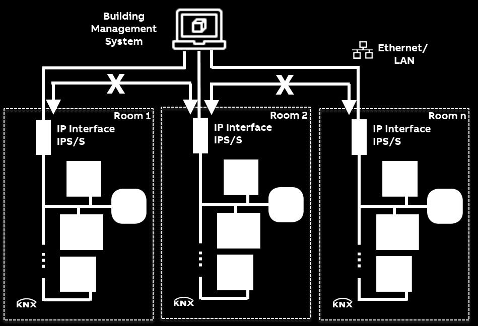 Special solution for the attack scenario from the field level Standard IP Interfaces connect hotel rooms with a central system (BMS Server) Tunneling connection from each room to central BMS Security