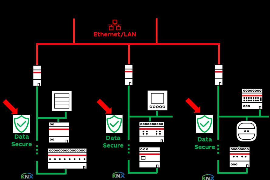 KNX IP Secure (KNXnet/IP Secure Routing and Tunneling) TP Telegrams are wrapped in a secure frame on IP Tunneling connections are secure All IP devices in a project have to speak