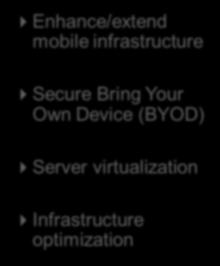 (BYOD) Server virtualization Infrastructure optimization Limited IT staff Minimize exposure to risk Complexity in applications, operations Two out of five