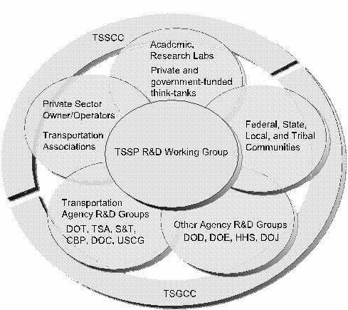 TSSP R&D Working Group (TSSP R&DWG) Group Composition: Representatives from the R&D communities Able to articulate the long range vision and requirements for the transportation specific mode they