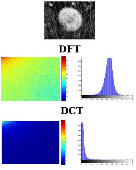 Discrete Cosine Transform (DCT) Can be seen as a cut-down version of the DFT: Use only the real