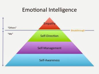 ! Trainnovations, Moving from Better to Brilliant 26 Emotional intelligence is the