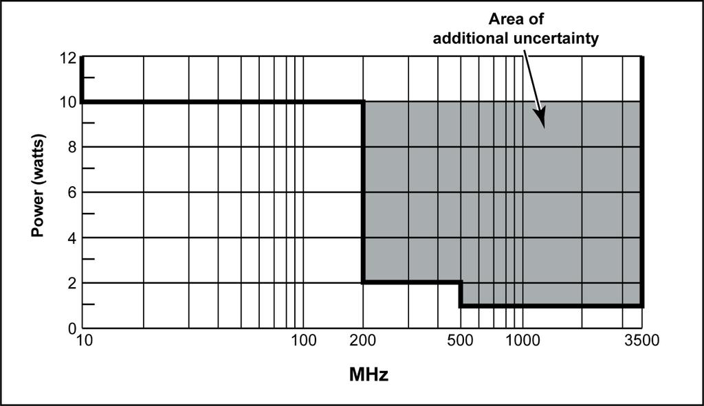 Power handling The graph shows the maximum amount of power per channel that can be routed using the switching module while maintaining proper digital multimeter accuracy.