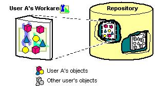 WORKAREAS A new concept has been introduced into Oracle Designer to enable a collection of single versions to be viewed.