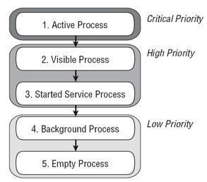 Process Priorities - Application's priority is equal to its