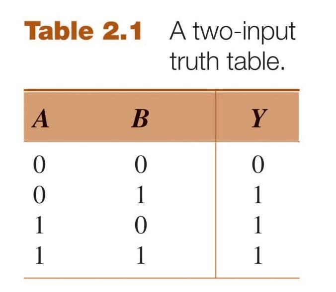Truth Table A system with two inputs, A and B, and one