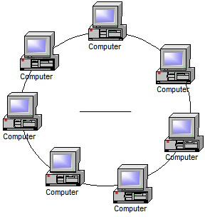 Ring Topology Computers are connected in a closed loop Connections go directly from one computer to another First passes data to second, second passes data to third, etc