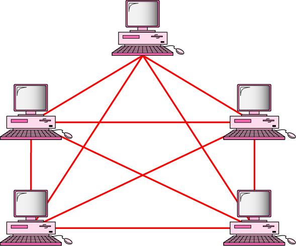 mesh TOPOLOGY Computers are interconnected with