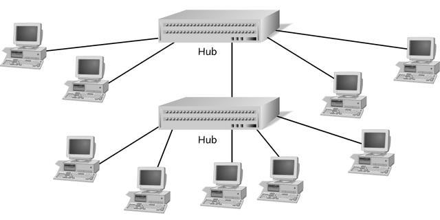 Star bus In a star-wired bus topology, groups of workstations