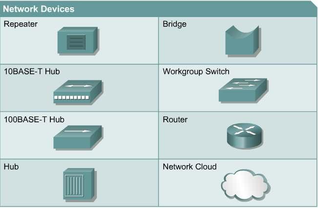 Networking devices Network devices are used to extend cable connections,