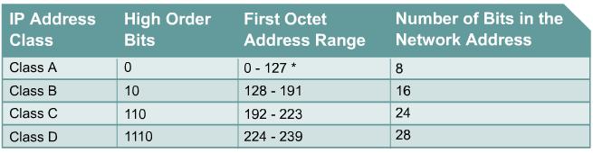 IPv4 addressing Class IP addresses are divided into classes to define the large, medium, and small networks. Class A addresses are assigned to larger networks.