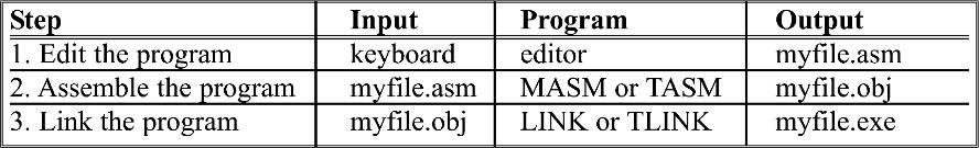 2.2: ASSEMBLE, LINK, AND RUN A PROGRAM MASM & LINK are the assembler & linker programs.