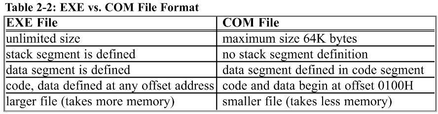 2.6: FULL SEGMENT DEFINITION EXE vs. COM files The header block, which occupies 512 bytes of memory, precedes every EXE file.