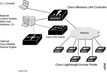 The WCS The Cisco Unified Wireless Network Solution supports client data services, client monitoring and control, and all rogue access point detection, monitoring, and containment functions.