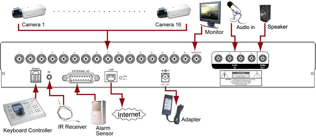 3.6 Diagramme du système CONNEXIONS ET RÉGLAGES Après avoir terminé toutes les connexions et l'installation, un système de surveillance est établi et vous pouvez apprécier les