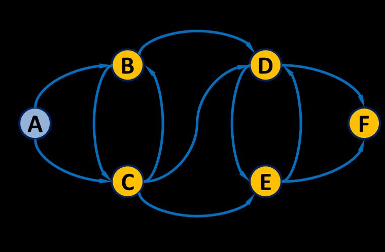 Solves the single-source shortest path problem: Find the shortest path from a single source to ALL nodes in the network Works on both directed and undirected networks Works on both