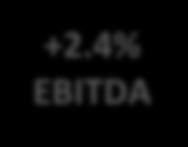 EBITDA margin GROWTH +14.