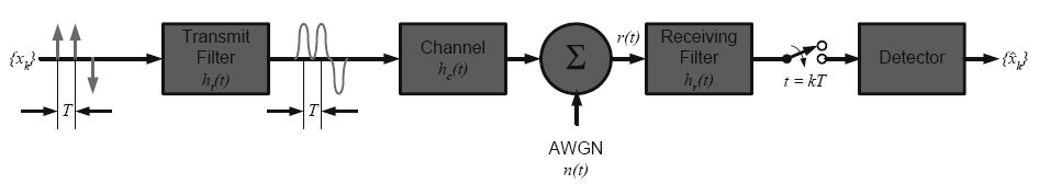channel block and receiver channel block as illustrated in Figure2.