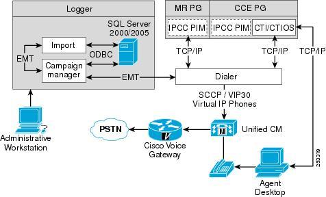 Cisco Unified Outbound Option Design Considerations In the Unified Outbound Option solution, each Dialer communicates with its own peripheral interface manager (PIM) on the Media Routing Peripheral