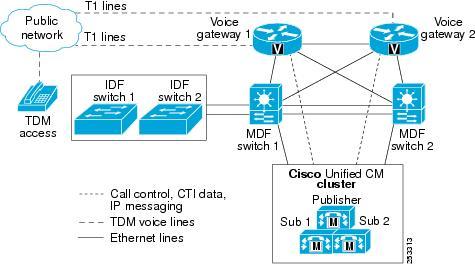 Data Network Design Considerations For more information about Voice Gateways and voice networks in general, see the Cisco Unified Communications Solution Reference Network Design (SRND) Guide at