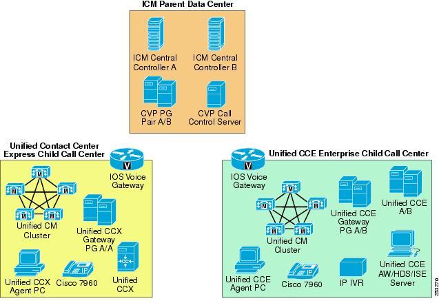 Parent/Child Components Unified CCE solution to allow sites to remain functional as Unified CCE sites even if they are cut off from centralized call processing resources.